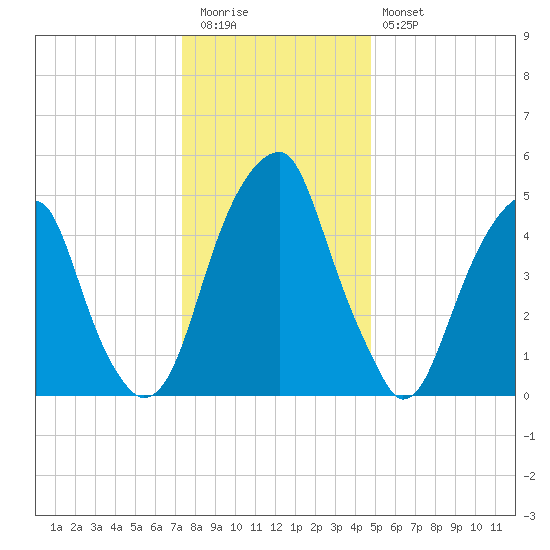 Fairton, Cohansey River tide chart for Tuesday, December 31, 2024