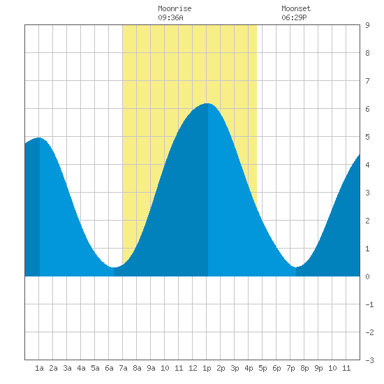 Fairton, Cohansey River tide chart for Tuesday, December 3, 2024