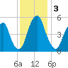Fairton, Cohansey River tide chart for Tuesday, December 3, 2024
