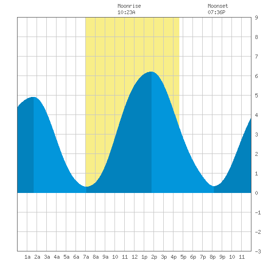 Fairton, Cohansey River tide chart for Wednesday, December 4, 2024