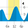 Fairton, Cohansey River tide chart for Wednesday, December 4, 2024
