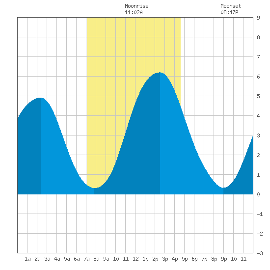 Fairton, Cohansey River tide chart for Thursday, December 5, 2024