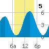 Fairton, Cohansey River tide chart for Thursday, December 5, 2024