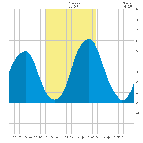 Fairton, Cohansey River tide chart for Friday, December 6, 2024
