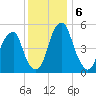 Fairton, Cohansey River tide chart for Friday, December 6, 2024