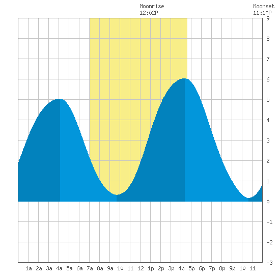 Fairton, Cohansey River tide chart for Saturday, December 7, 2024