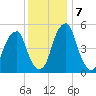 Fairton, Cohansey River tide chart for Saturday, December 7, 2024