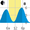 Fairton, Cohansey River tide chart for Sunday, December 8, 2024