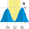 Fairton, Cohansey River tide chart for Monday, December 9, 2024