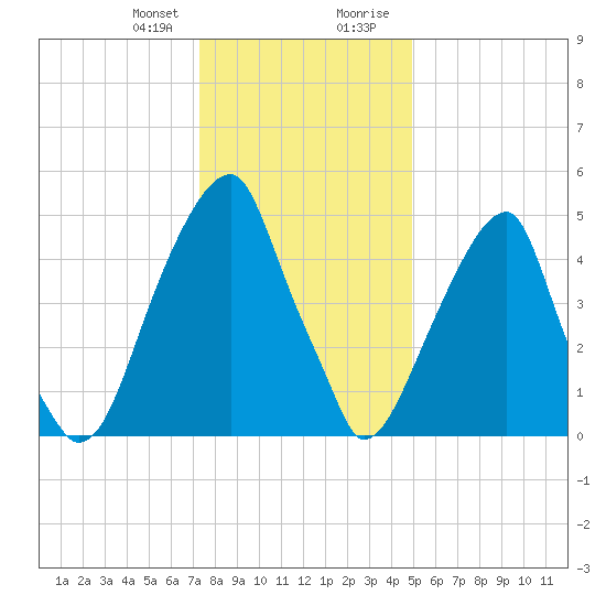 Fairton, Cohansey River tide chart for Friday, January 10, 2025