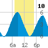 Fairton, Cohansey River tide chart for Friday, January 10, 2025