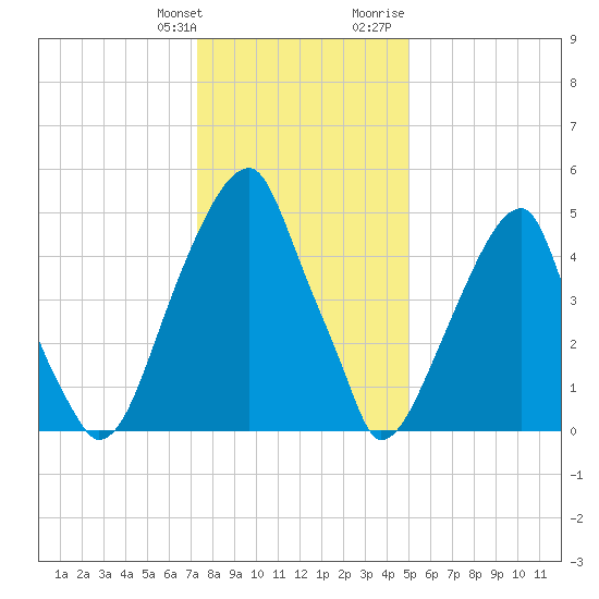 Fairton, Cohansey River tide chart for Saturday, January 11, 2025