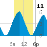 Fairton, Cohansey River tide chart for Saturday, January 11, 2025