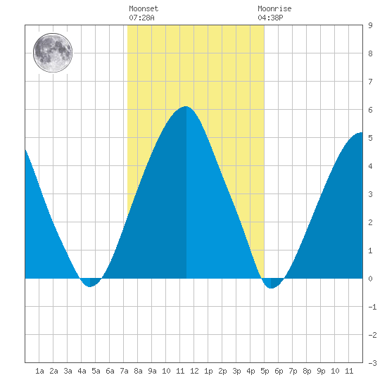 Fairton, Cohansey River tide chart for Monday, January 13, 2025