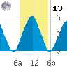 Fairton, Cohansey River tide chart for Monday, January 13, 2025