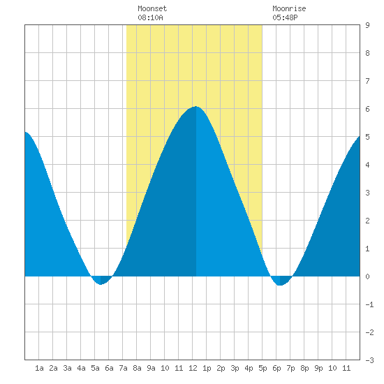 Fairton, Cohansey River tide chart for Tuesday, January 14, 2025