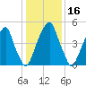 Fairton, Cohansey River tide chart for Thursday, January 16, 2025