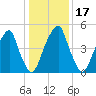 Fairton, Cohansey River tide chart for Friday, January 17, 2025