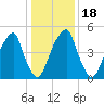Fairton, Cohansey River tide chart for Saturday, January 18, 2025