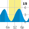 Fairton, Cohansey River tide chart for Sunday, January 19, 2025