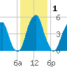 Fairton, Cohansey River tide chart for Wednesday, January 1, 2025