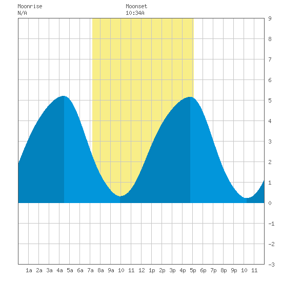 Fairton, Cohansey River tide chart for Monday, January 20, 2025