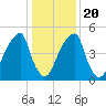 Fairton, Cohansey River tide chart for Monday, January 20, 2025