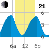 Fairton, Cohansey River tide chart for Tuesday, January 21, 2025