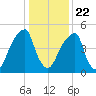 Fairton, Cohansey River tide chart for Wednesday, January 22, 2025