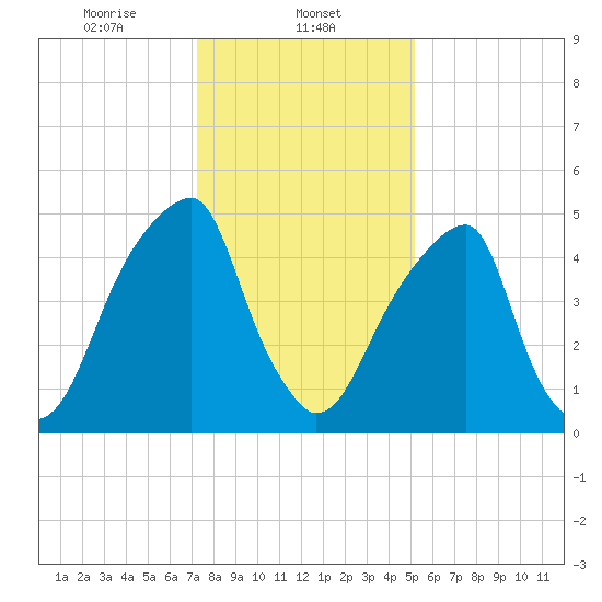 Fairton, Cohansey River tide chart for Thursday, January 23, 2025
