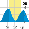 Fairton, Cohansey River tide chart for Thursday, January 23, 2025