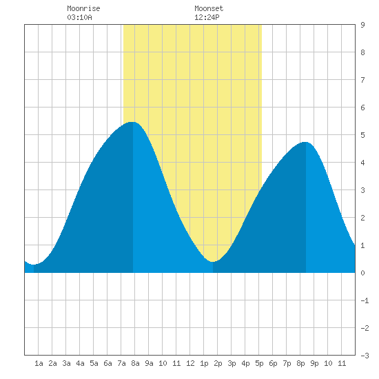 Fairton, Cohansey River tide chart for Friday, January 24, 2025