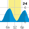 Fairton, Cohansey River tide chart for Friday, January 24, 2025