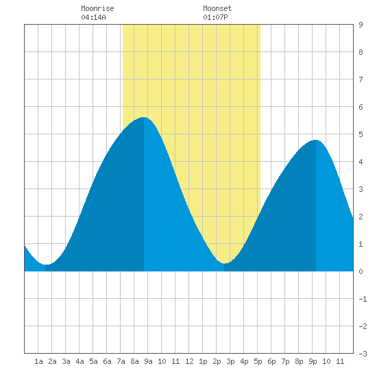 Fairton, Cohansey River tide chart for Saturday, January 25, 2025