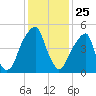 Fairton, Cohansey River tide chart for Saturday, January 25, 2025