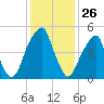 Fairton, Cohansey River tide chart for Sunday, January 26, 2025