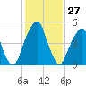 Fairton, Cohansey River tide chart for Monday, January 27, 2025