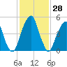 Fairton, Cohansey River tide chart for Tuesday, January 28, 2025