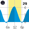 Fairton, Cohansey River tide chart for Wednesday, January 29, 2025