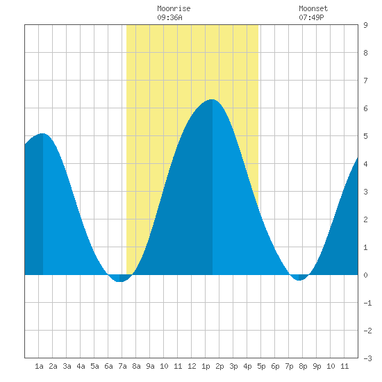 Fairton, Cohansey River tide chart for Thursday, January 2, 2025