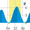 Fairton, Cohansey River tide chart for Thursday, January 2, 2025