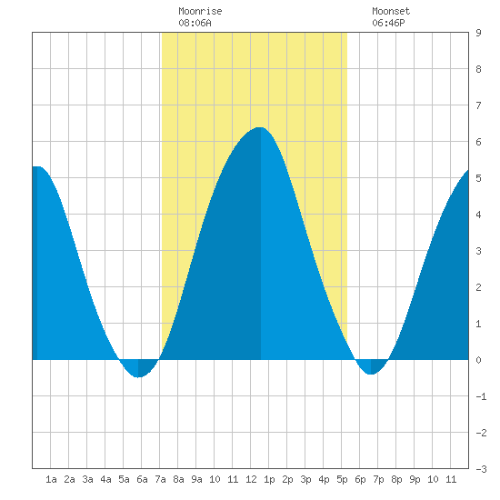 Fairton, Cohansey River tide chart for Thursday, January 30, 2025