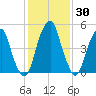 Fairton, Cohansey River tide chart for Thursday, January 30, 2025