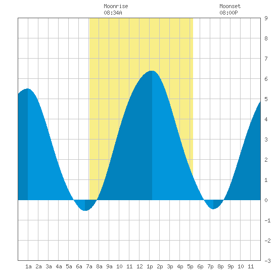 Fairton, Cohansey River tide chart for Friday, January 31, 2025