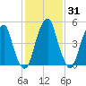 Fairton, Cohansey River tide chart for Friday, January 31, 2025