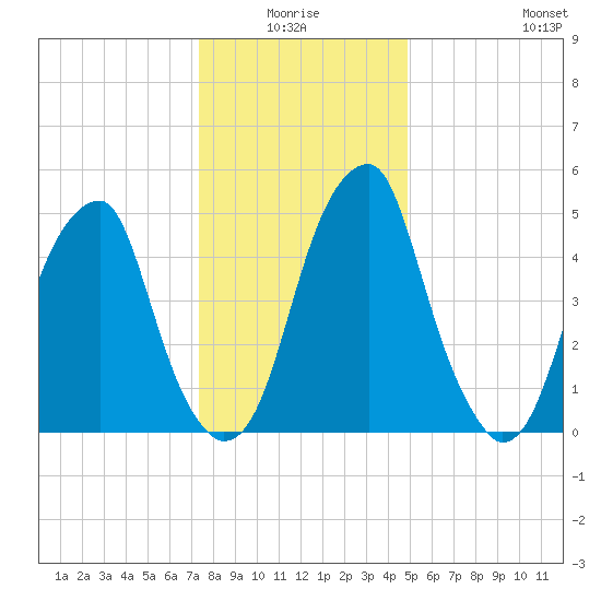 Fairton, Cohansey River tide chart for Saturday, January 4, 2025