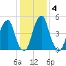 Fairton, Cohansey River tide chart for Saturday, January 4, 2025