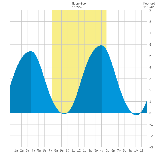 Fairton, Cohansey River tide chart for Sunday, January 5, 2025