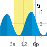 Fairton, Cohansey River tide chart for Sunday, January 5, 2025