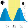Fairton, Cohansey River tide chart for Monday, January 6, 2025